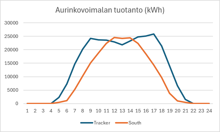 A day of solar output: a fixed, south-facing plant produces a narrow midday peak, while a tracker generates more evenly from morning to evening.